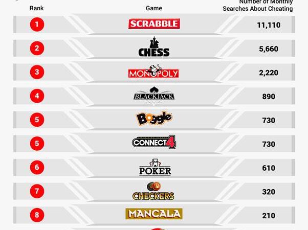 Study reveals Chess as the second most cheated at game following scandal