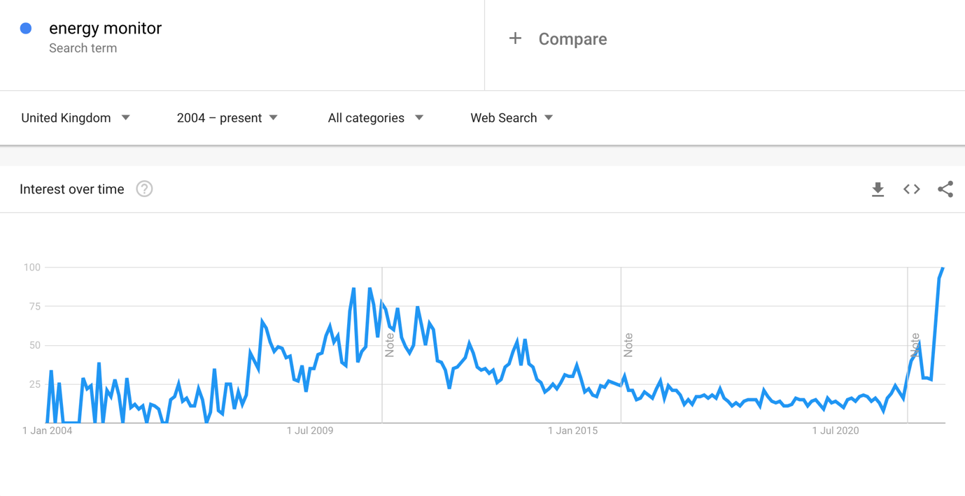 Searches for ‘energy monitors’ hit an ALL TIME HIGH amid cost-of-living crisis