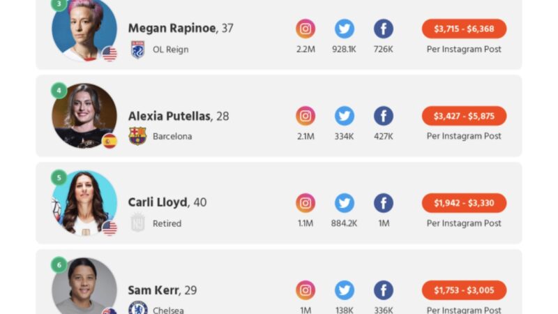 Female football influencers ranked – Ballon d’Or Winner Alexia Putellas at #4