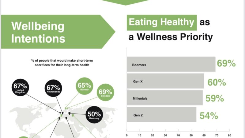 New Report Shows Disconnect Between Health Intentions vs. Actions