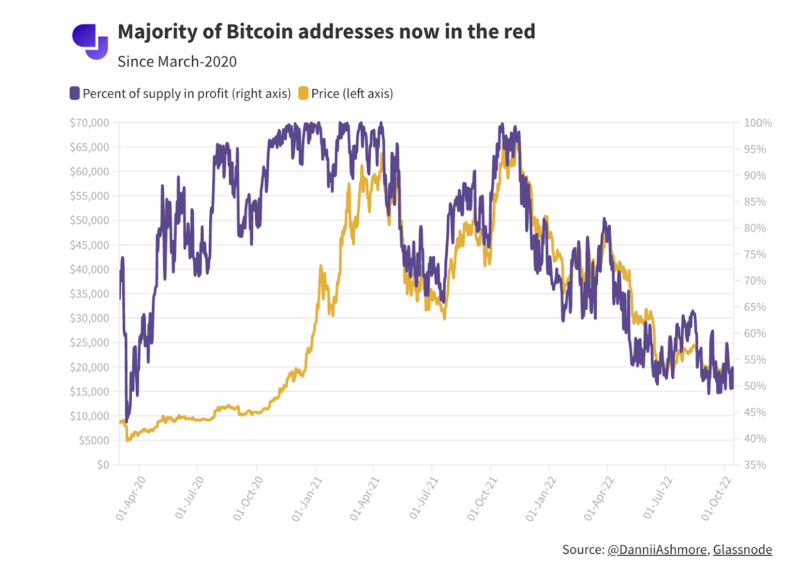 Less than 50% of Bitcoin addresses are profitable