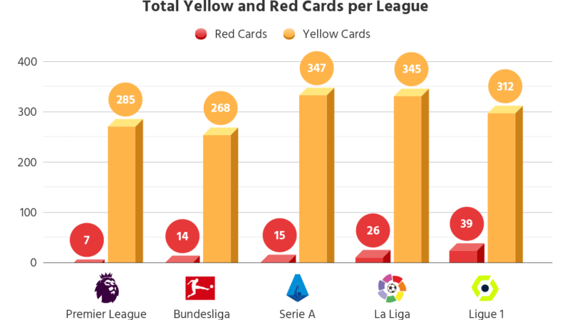 Yellow and red cards distribution across the European top 5 leagues this season