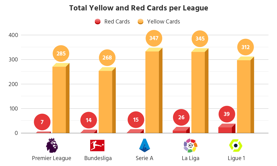 Yellow and red cards distribution across the European top 5 leagues this season