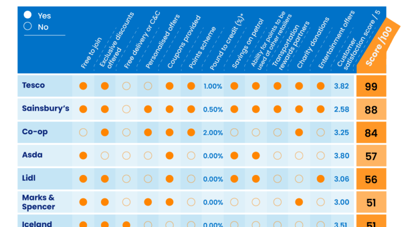 The supermarket with the best rewards scheme is Tesco!