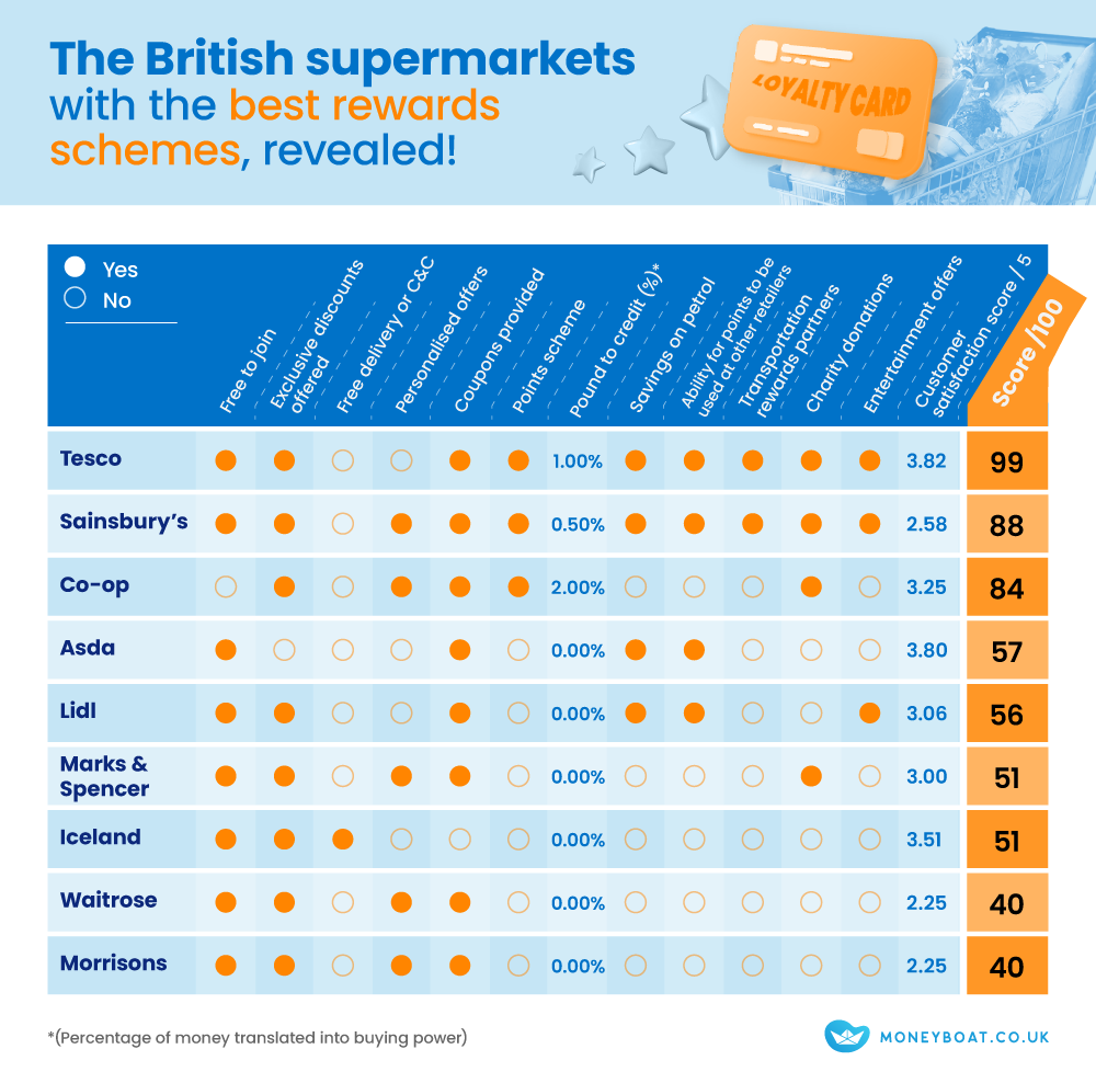 The supermarket with the best rewards scheme is Tesco!