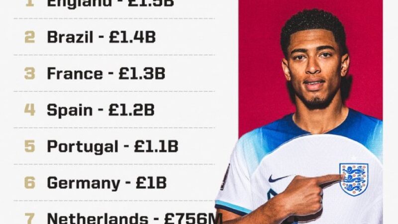 Billion Pound England top World Cup valuation index