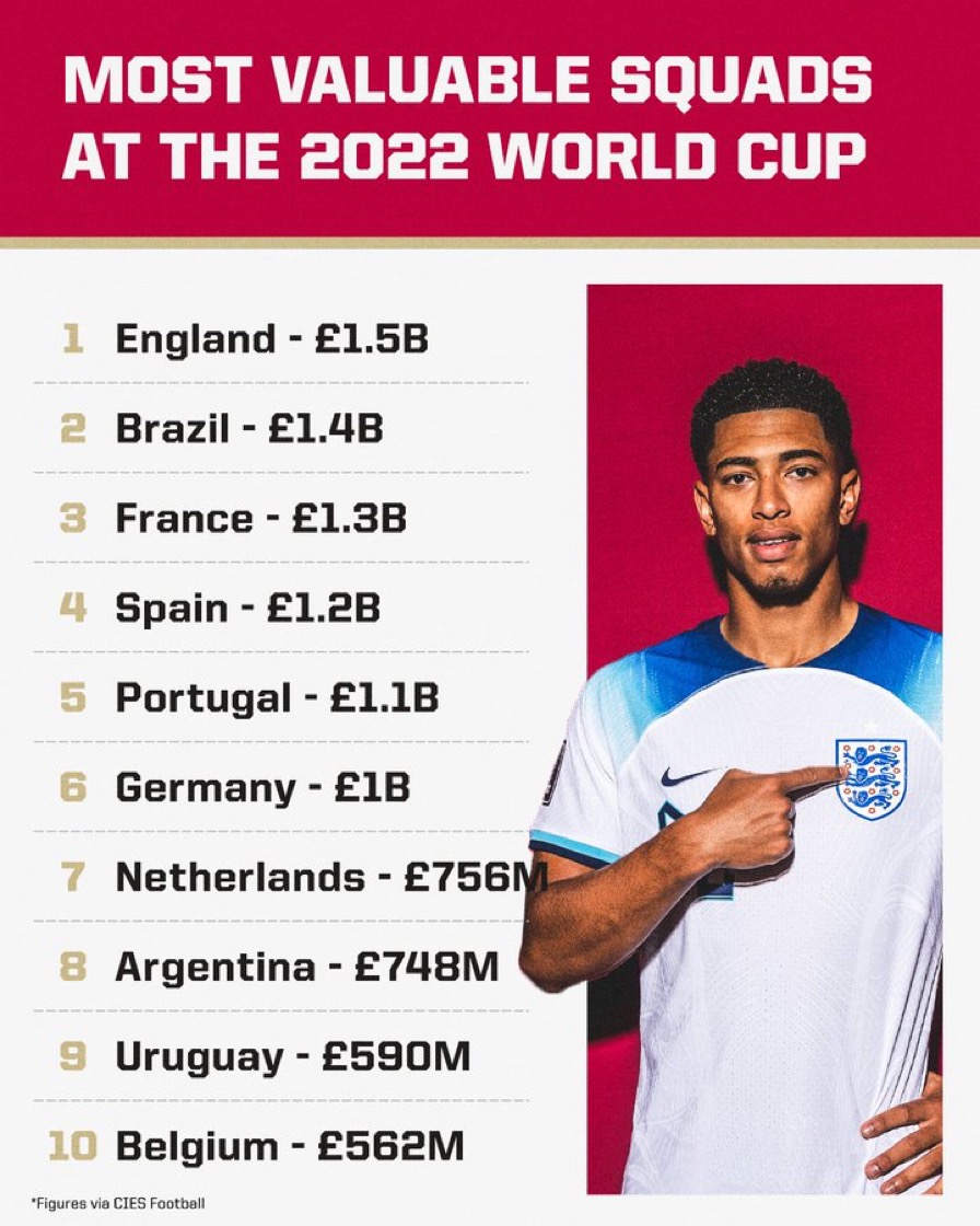 Billion Pound England top World Cup valuation index