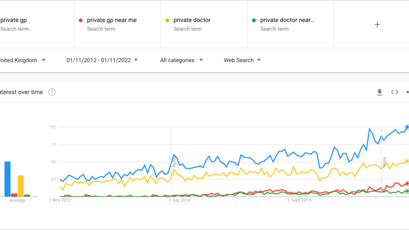 Searches for private medical care soar in UK to an all-time high amid mounting NHS pressure