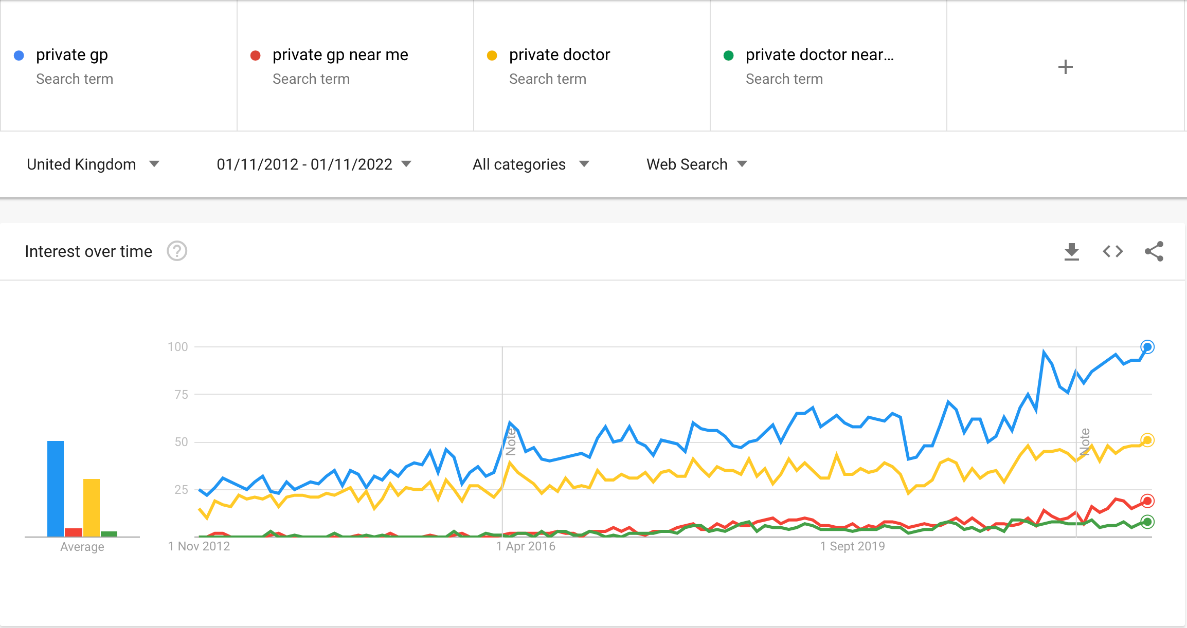 Searches for private medical care soar in UK to an all-time high amid mounting NHS pressure