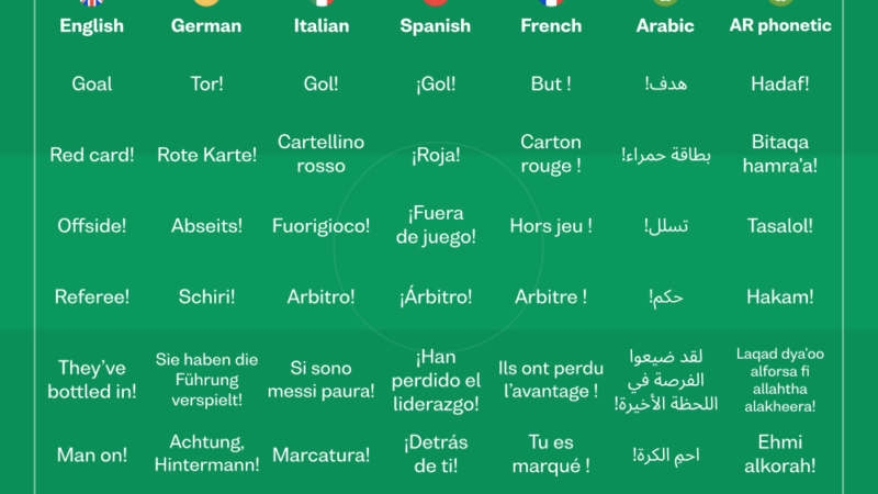 Learn common football phrases from around the world