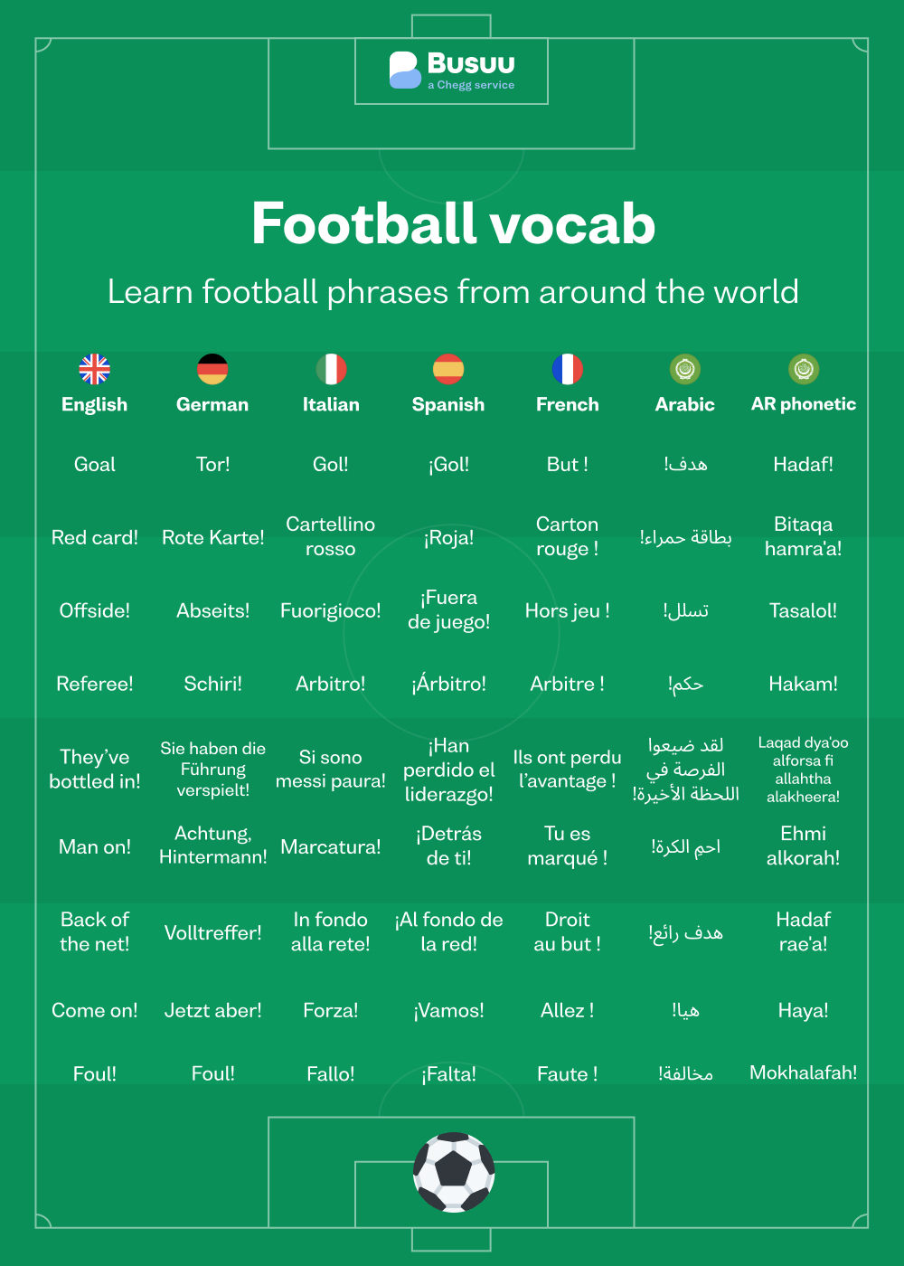 Learn common football phrases from around the world