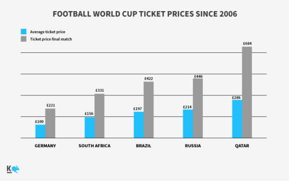 Study reveals World Cup tickets more pricey than ever: Seats for Qatar 39% more expensive than in Russia 2018