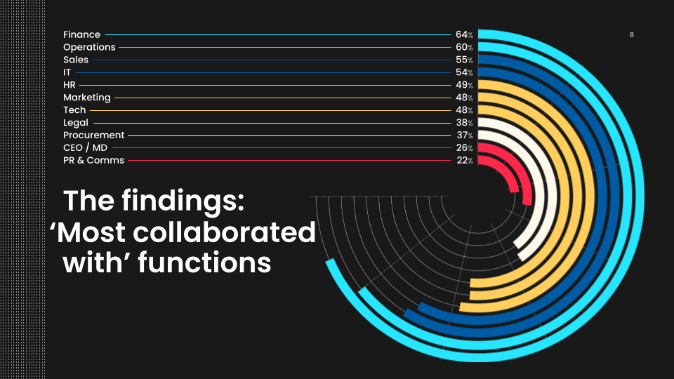 Survey of 1,100 UK Business Leaders Reveals HR plays a vital role in business purchasing decisions