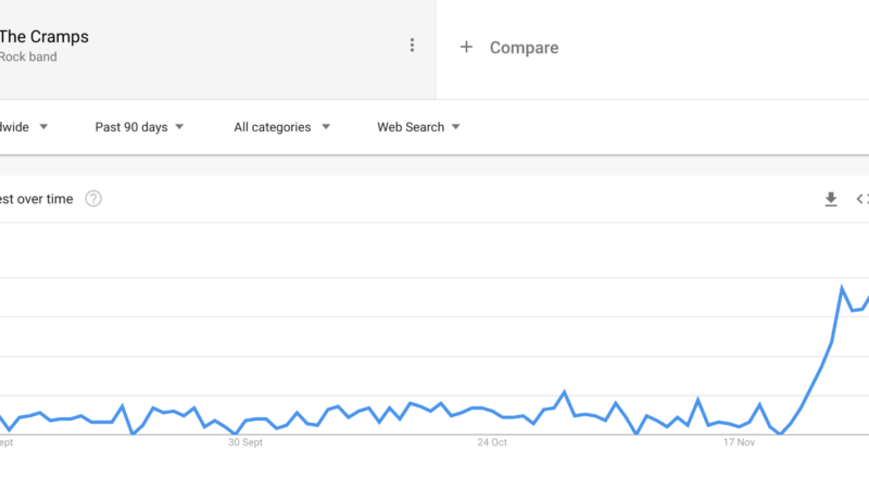 wednesday: Searches for Goo Goo Muck soar 464% as it becomes the new “Running up a hill”