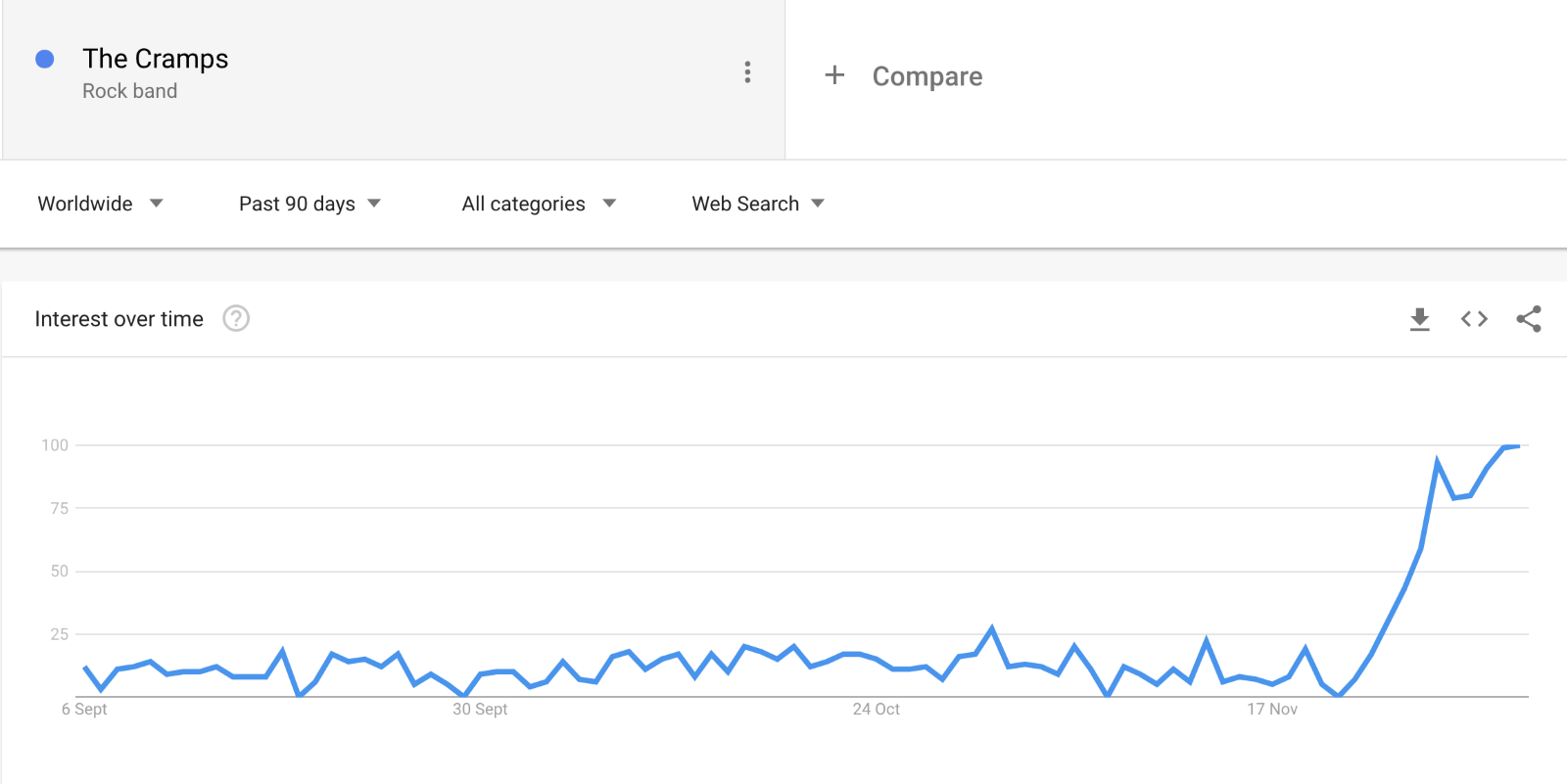 wednesday: Searches for Goo Goo Muck soar 464% as it becomes the new “Running up a hill”