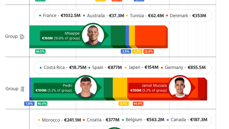 Kylian Mbappe amounts for 10.8% of the entire Group F’s €1.49B market value