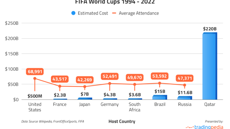 Qatar has been spending an average of $18.33B a year since 2010 to prepare for the World Cup