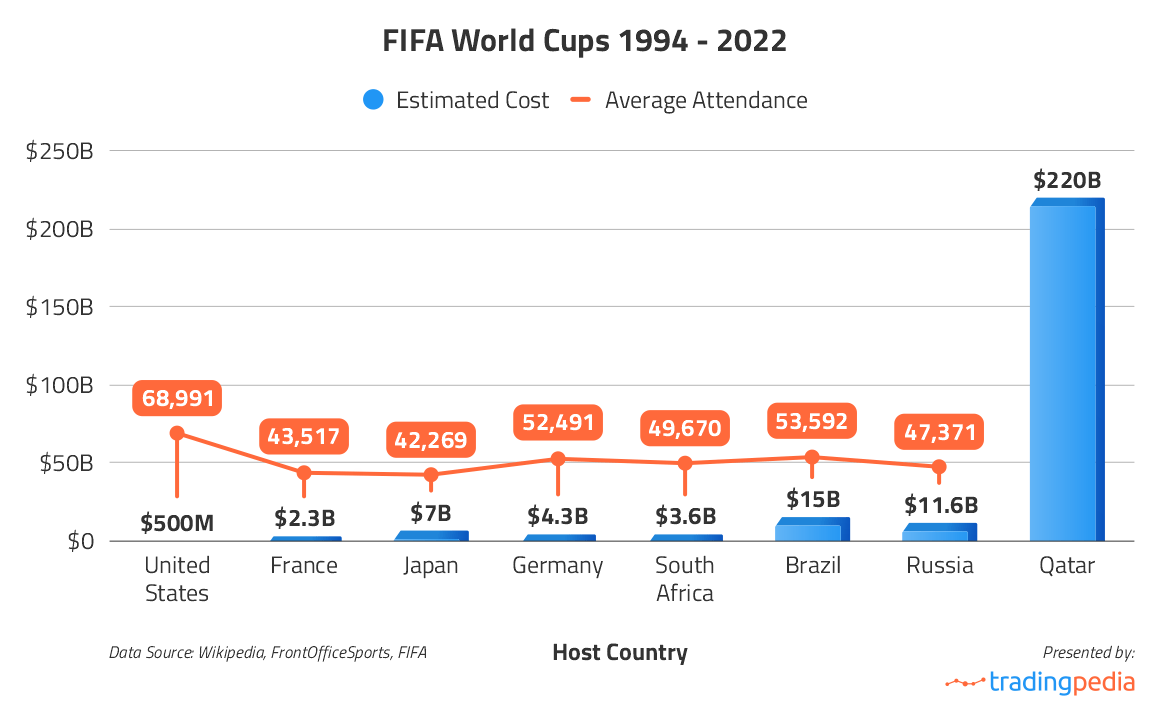 Qatar has been spending an average of $18.33B a year since 2010 to prepare for the World Cup