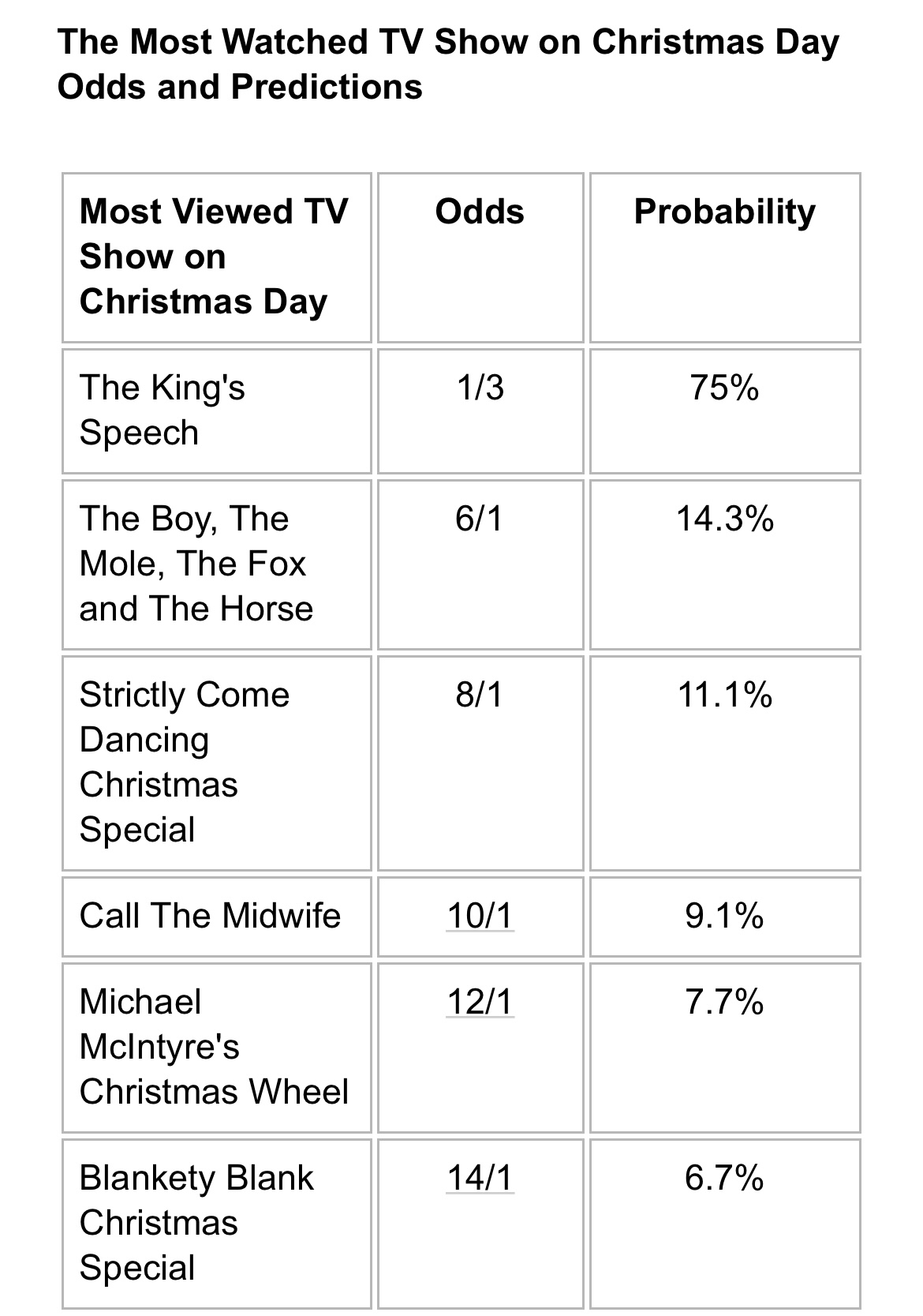 From the King’s Speech to Blankety Blank, the TV shows likely to be most watched on Christmas Day revealed by bookies