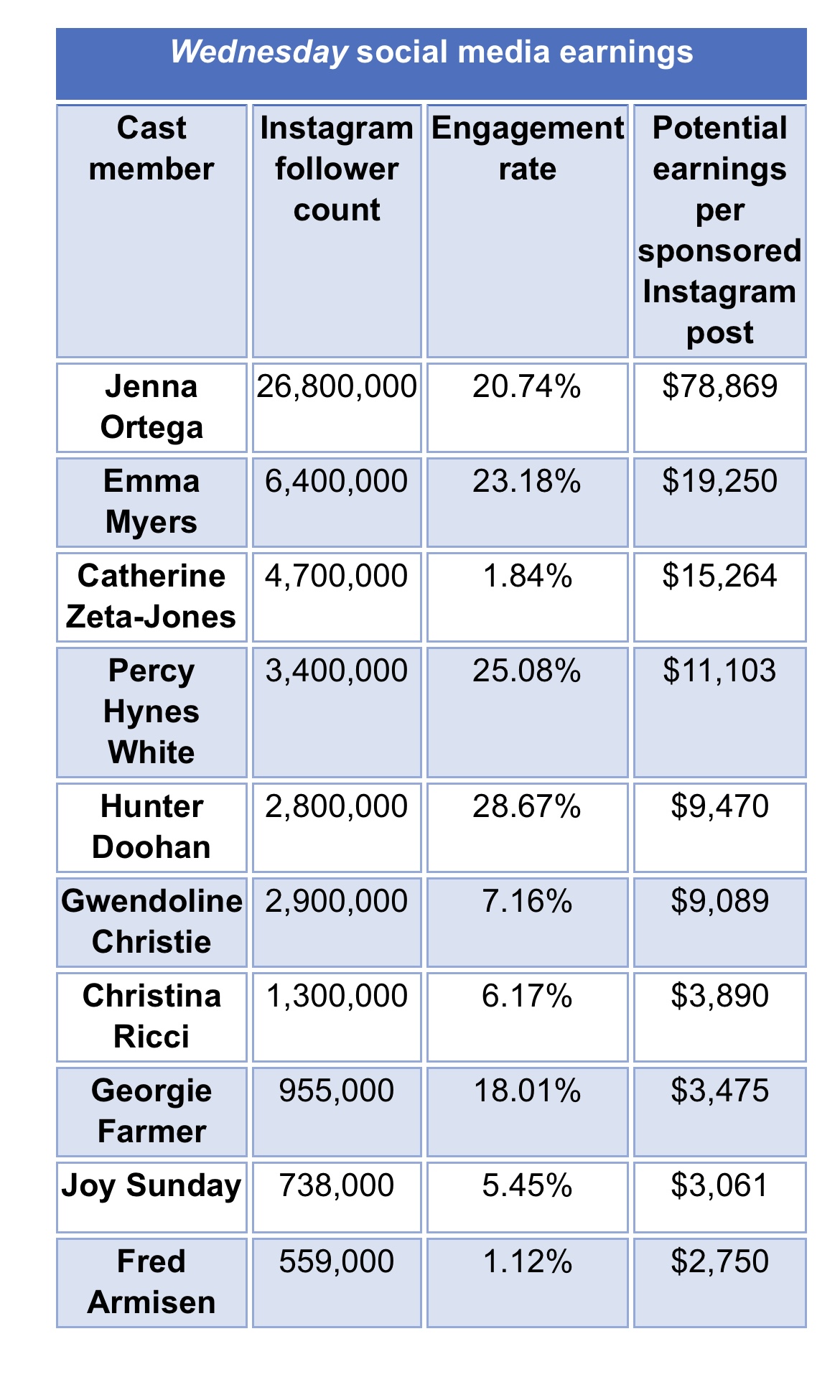 Wednesday: Instagram Rich List, Jenna Ortega earning up to $79K per sponsored post