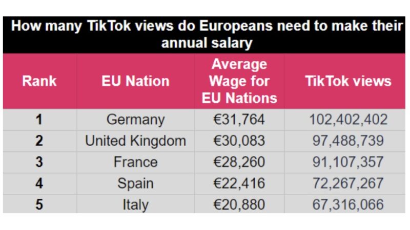 Brits would need almost 100 million TikTok views to earn their annual salary