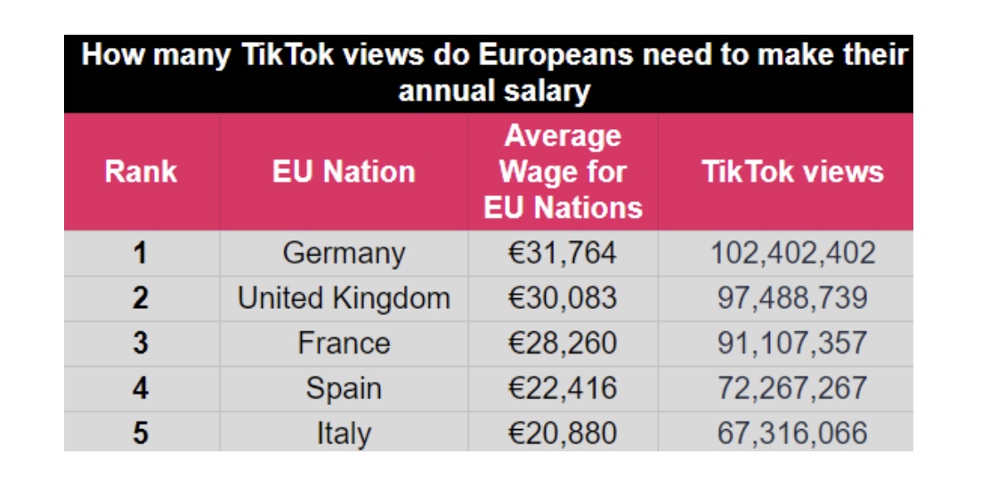 Brits would need almost 100 million TikTok views to earn their annual salary