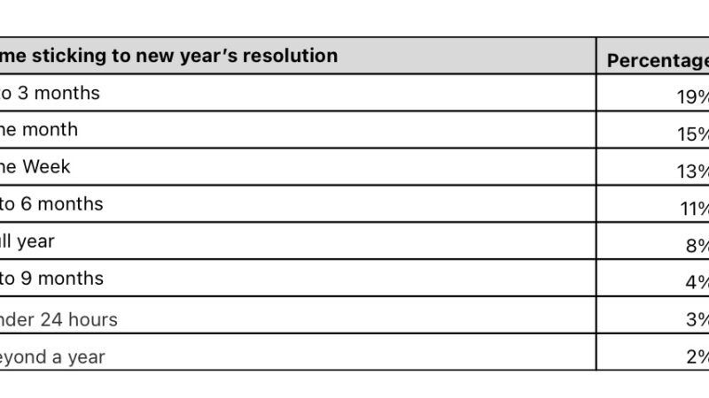 How to achieve the UK’s top 10 financial new year’s resolutions as 1 in 10 can only last a week