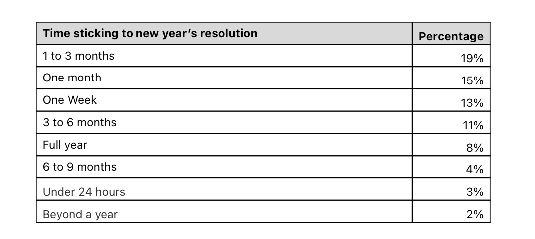 How to achieve the UK’s top 10 financial new year’s resolutions as 1 in 10 can only last a week