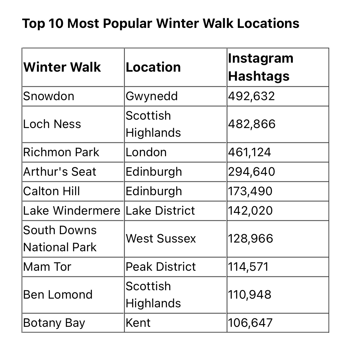 The UK’s favourite winter walks according to Instagram