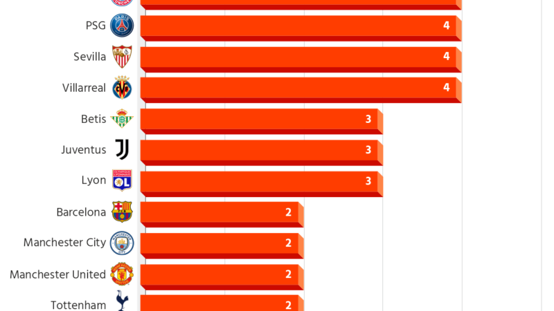 Examining the clubs and countries with the most active football World Champions