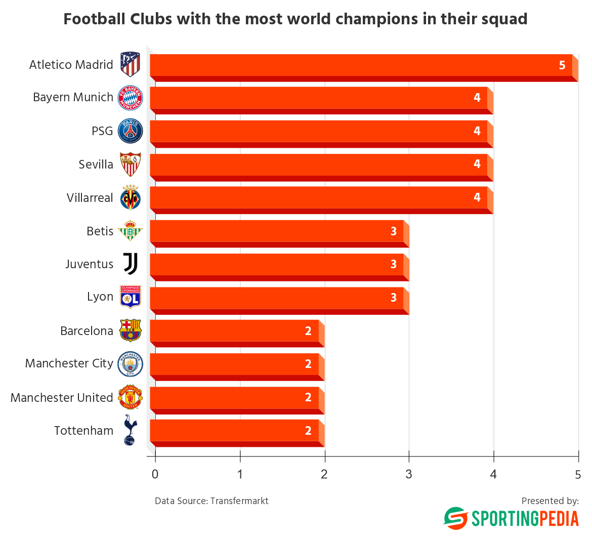 Examining the clubs and countries with the most active football World Champions