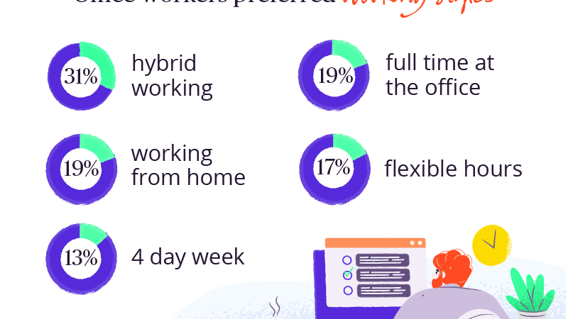 Survey reveals what different generations want from the workplace