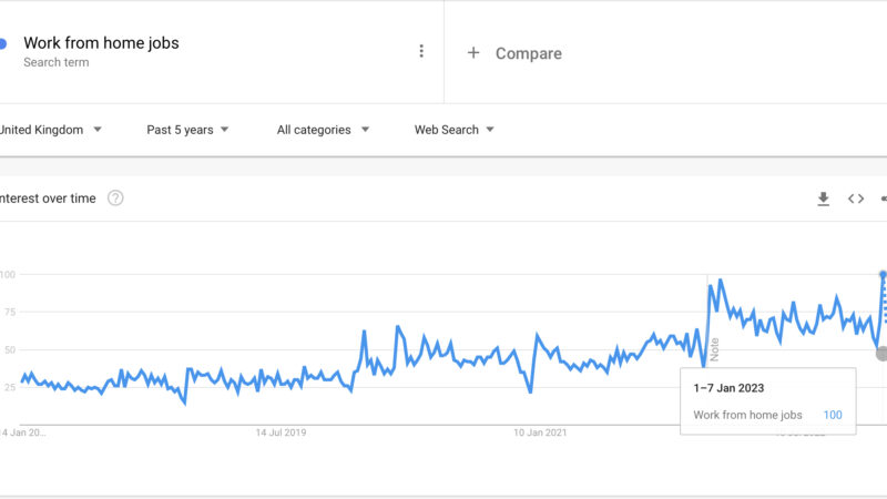 Searches for ‘work from home jobs’ hits highest point in five years amid cost-of-living crisis