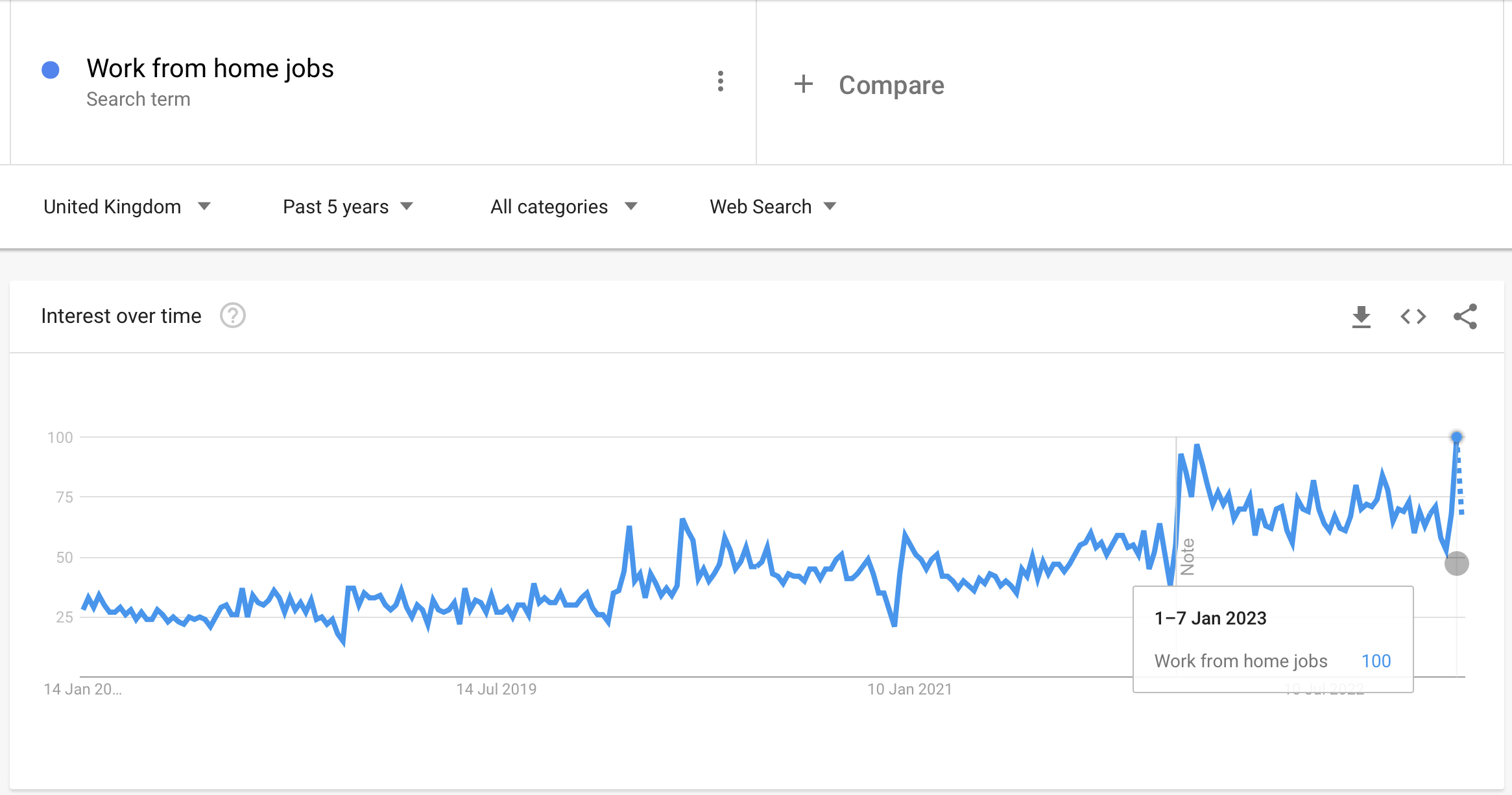 Searches for ‘work from home jobs’ hits highest point in five years amid cost-of-living crisis