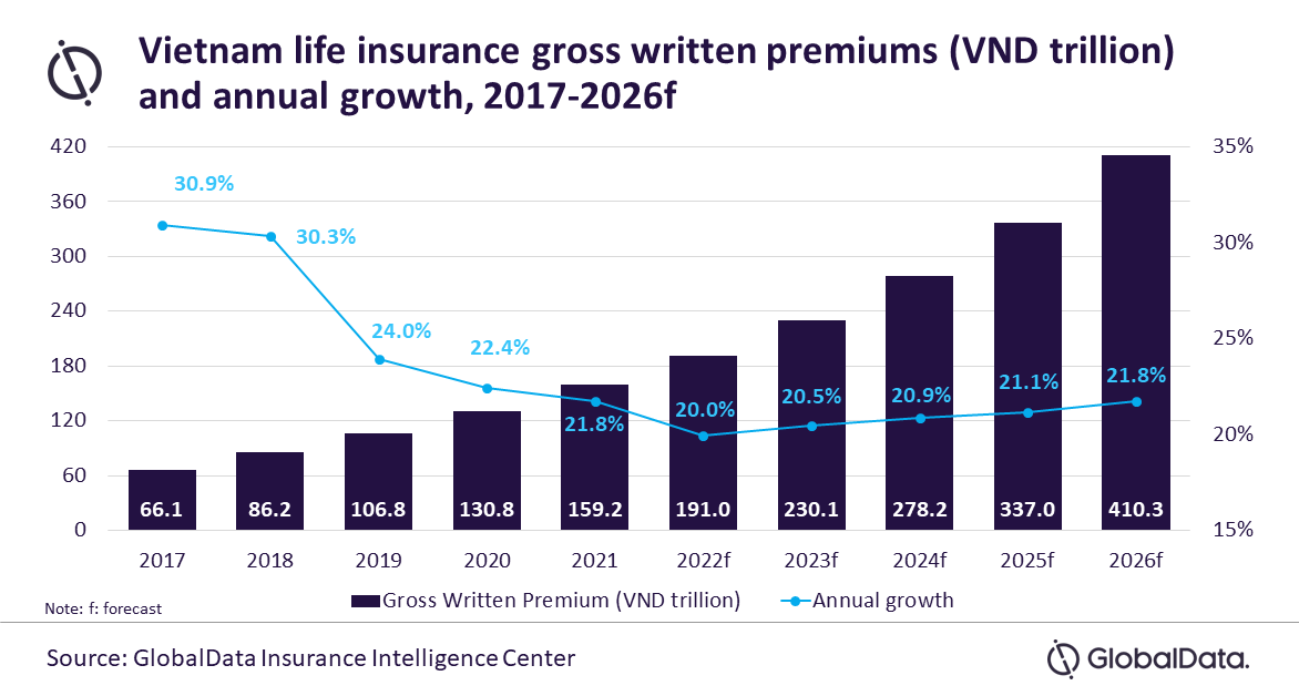 Vietnam life insurance industry to reach $17 billion by 2026, driven by economic recovery and endowment insurance demand, forecasts GlobalData