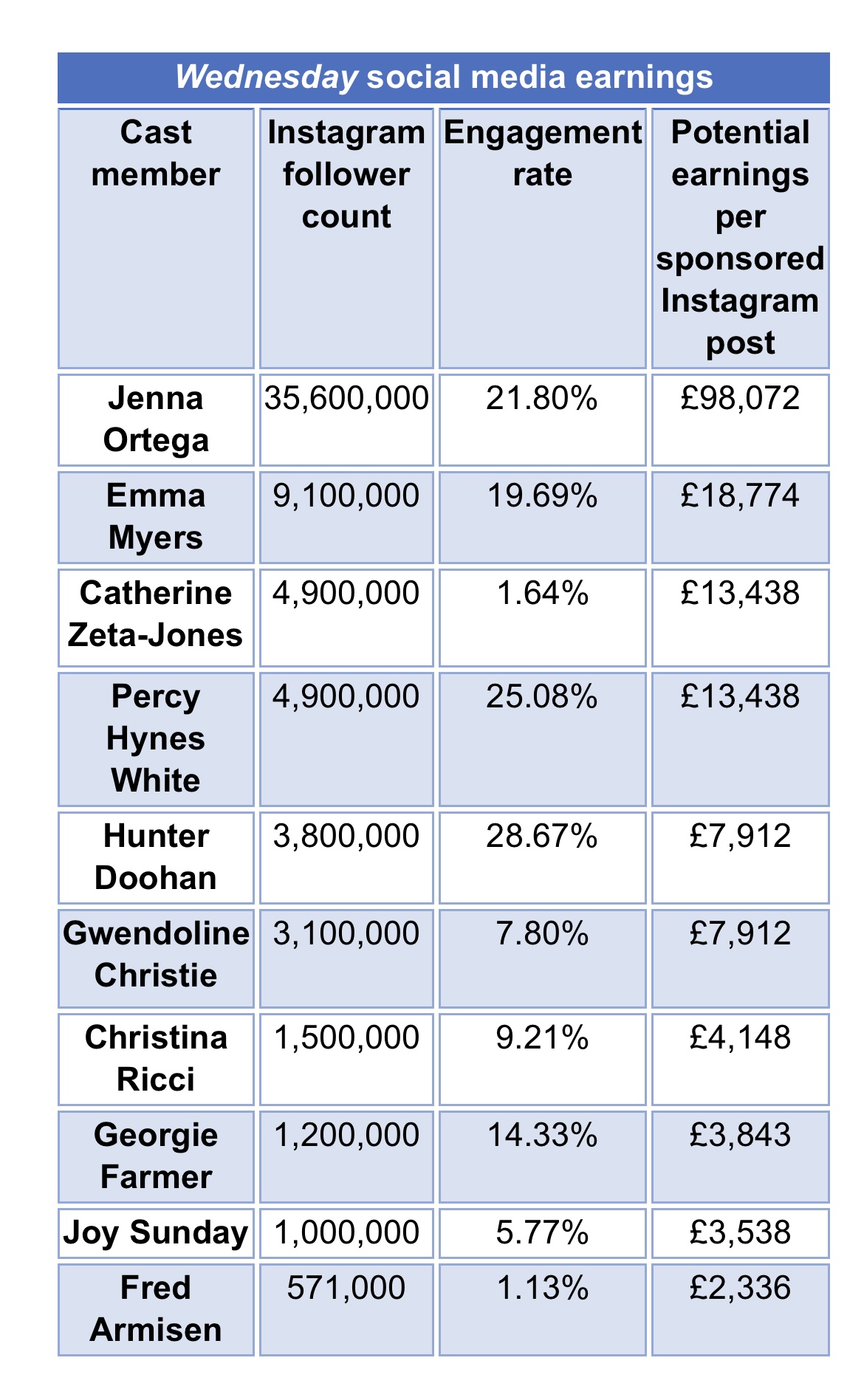 Wednesday: Instagram Rich List, Jenna Ortega potentially earning up to £98K per sponsored post