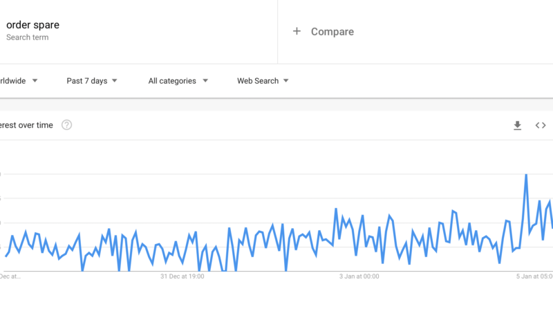 Prince Harry: Searches for ‘Order Spare’ skyrocket 226% overnight