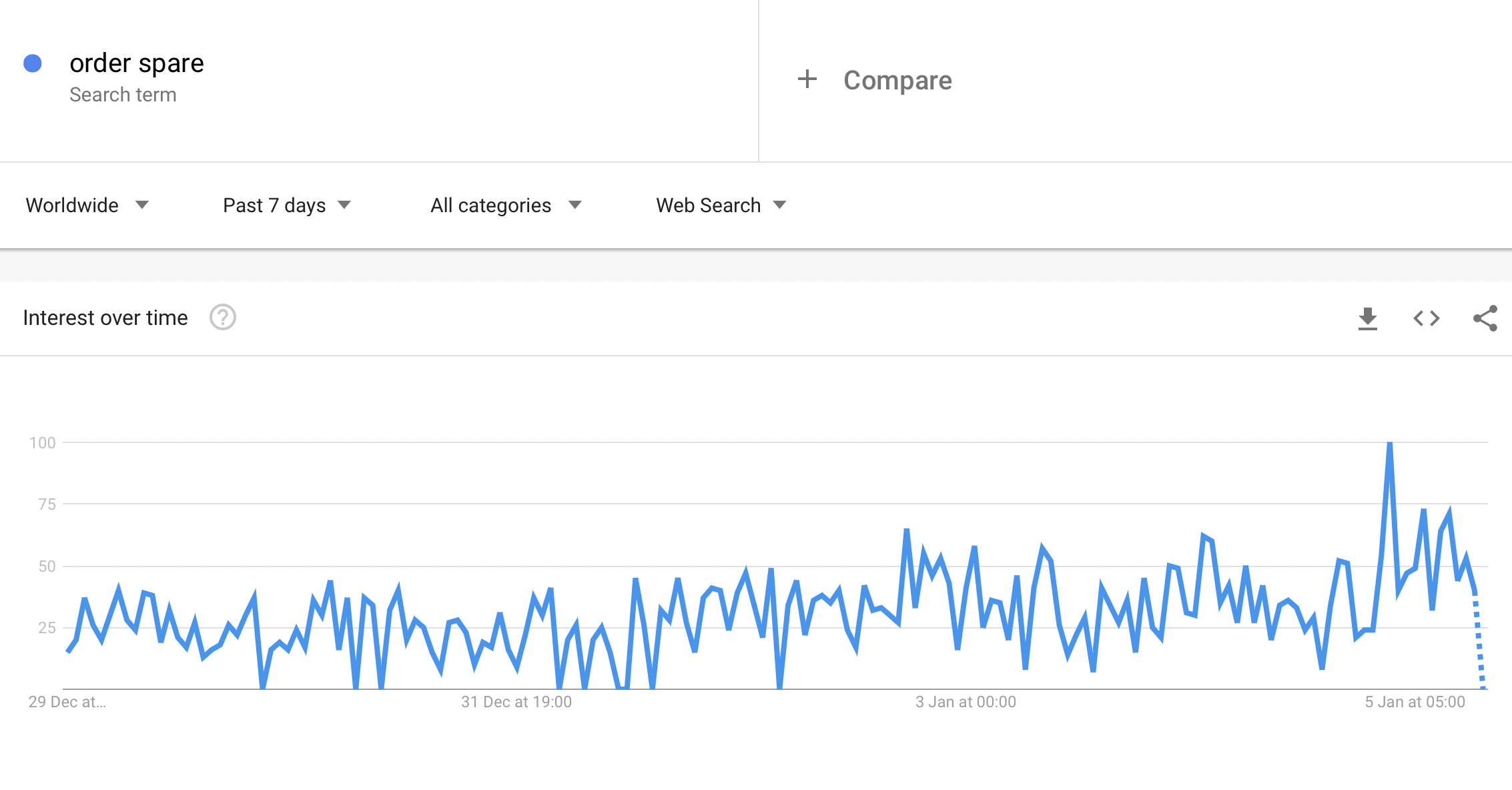 Prince Harry: Searches for ‘Order Spare’ skyrocket 226% overnight