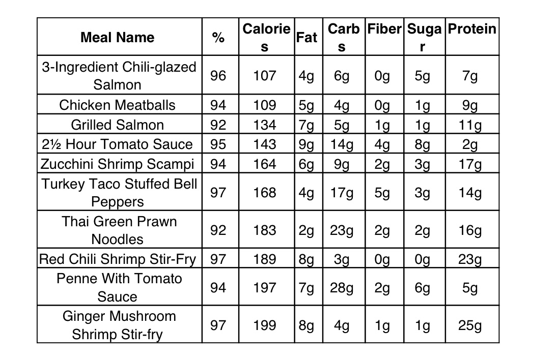 Top 10 Healthy Valentine’s Day Meals