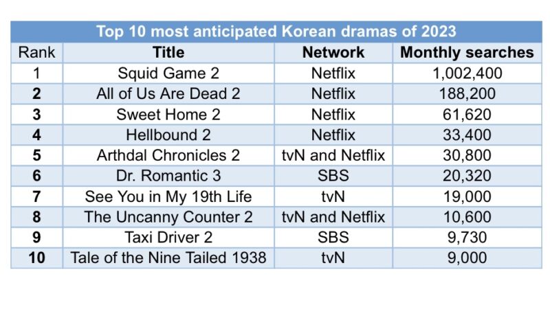 The most anticipated Korean dramas of 2023, revealed