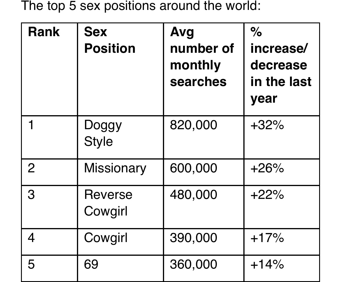 The most searched-for sex positions around the globe