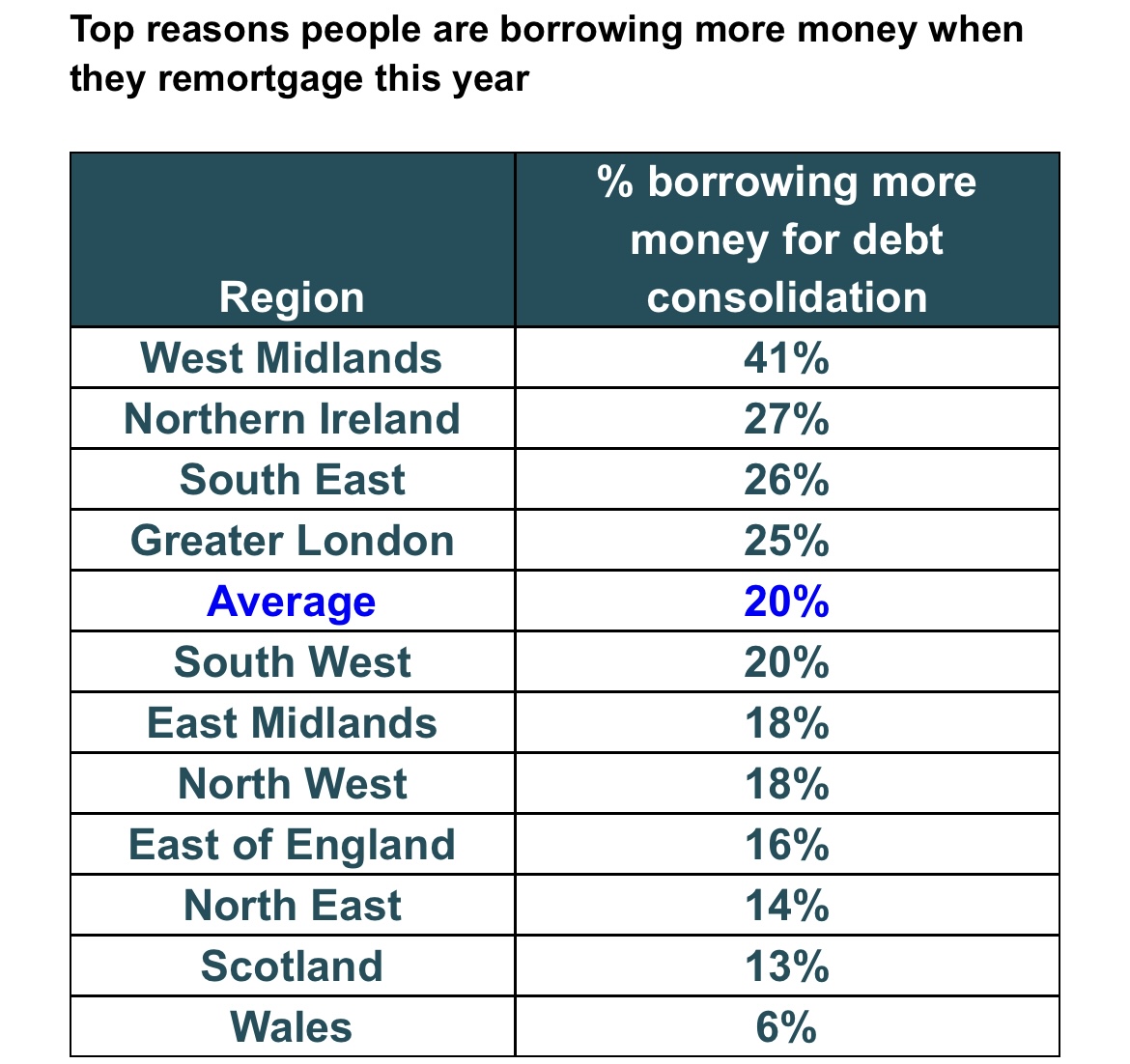 One in Five People Are Borrowing More When They Remortgage For Debt Consolidation