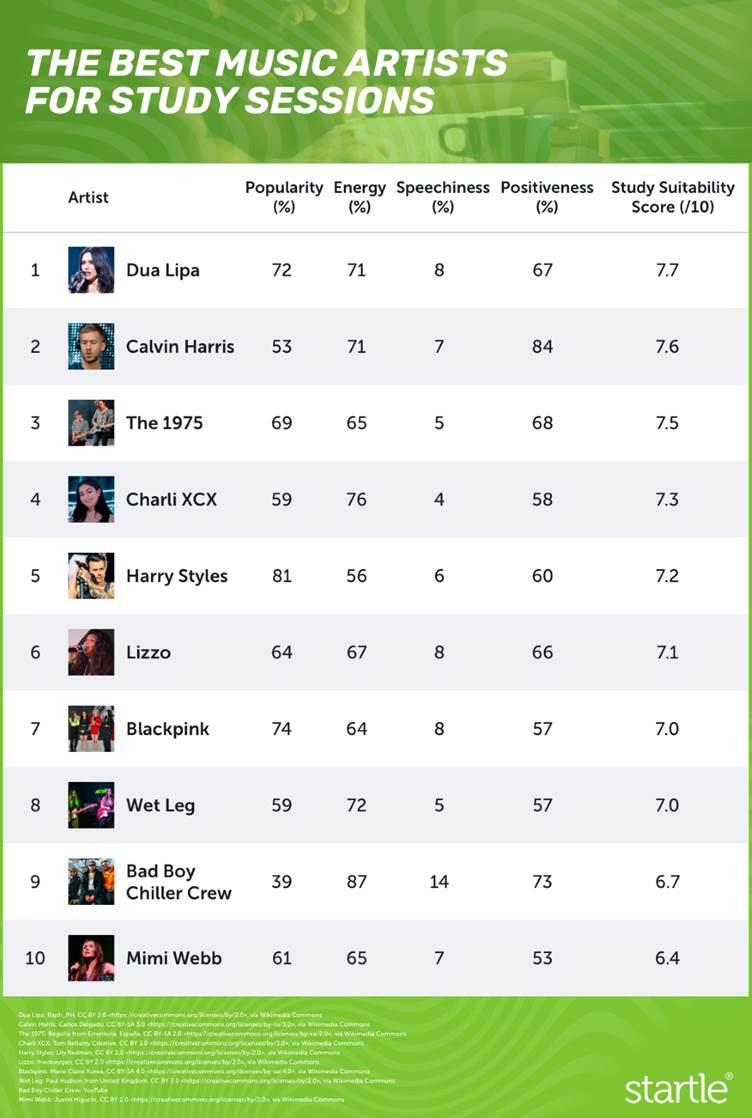 Brain-boosting beats: Revising to Dua Lipa and Calvin Harris could improve your grades