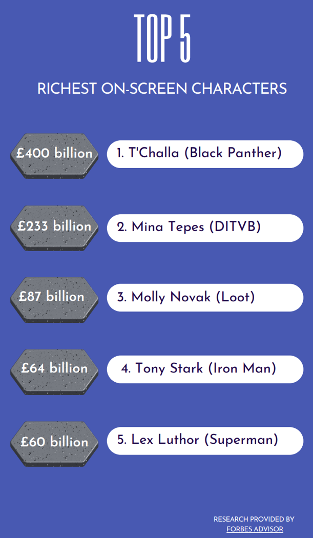 FORBES ADVISOR’S 2023 ON-SCREEN RICH LIST REVEALED