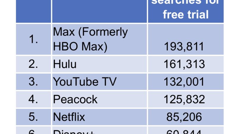 HBO Max leads in free trial Google searches across America, study reveals