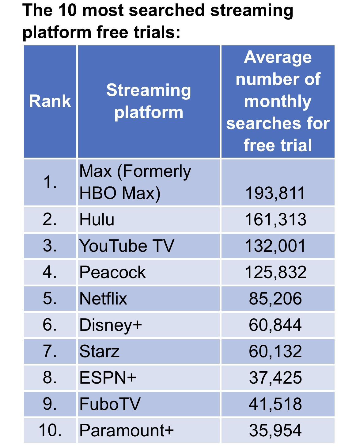 HBO Max leads in free trial Google searches across America, study reveals