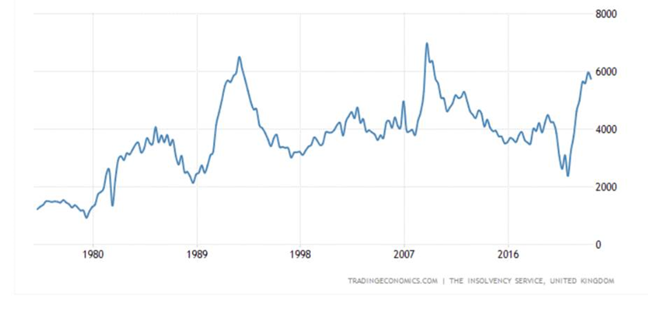 Corporate insolvencies rise 27% – a looming zombie apocalypse?