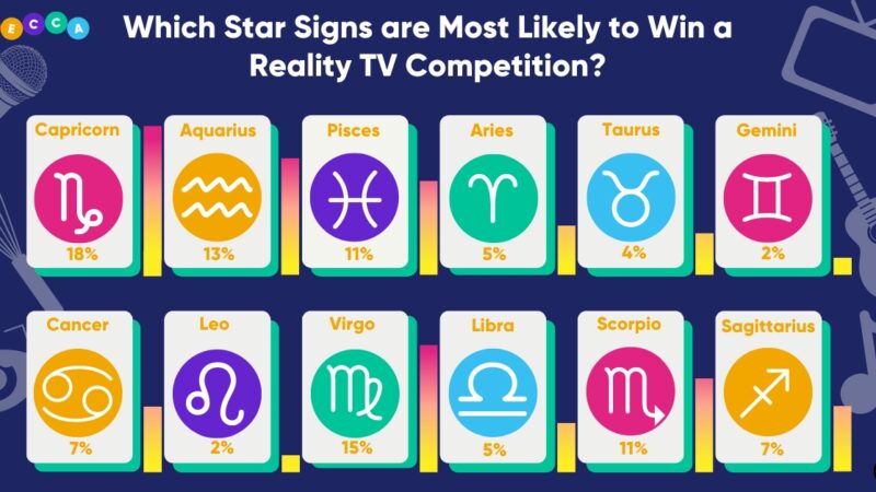 Celebrity astrologer reveals all about which star signs are most likely to win a reality TV show competition