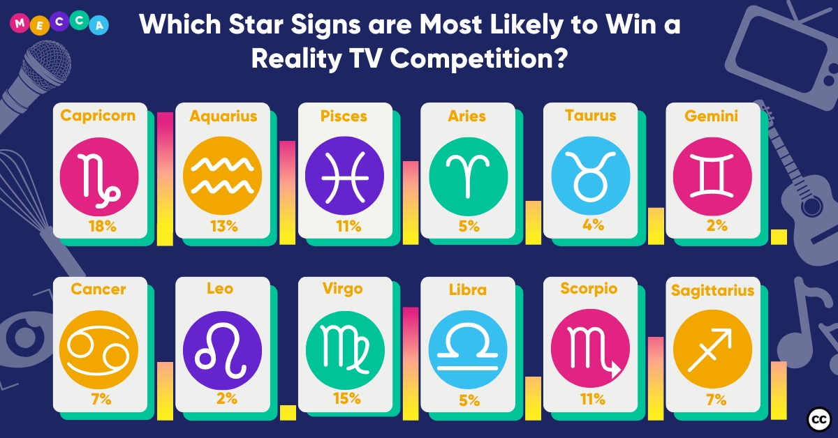 Celebrity astrologer reveals all about which star signs are most likely to win a reality TV show competition