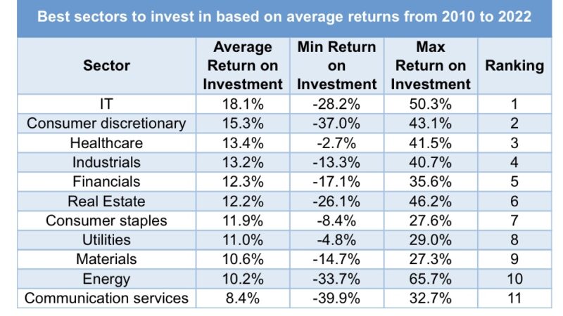 Consumer Discretionary is the second best sector to invest in, new study reveals